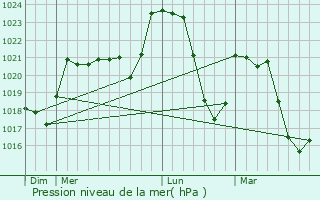 Graphe de la pression atmosphrique prvue pour Montzic