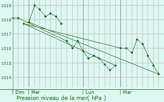 Graphe de la pression atmosphrique prvue pour Bonson