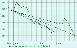 Graphe de la pression atmosphrique prvue pour Bzaudun-les-Alpes