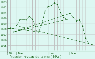 Graphe de la pression atmosphrique prvue pour Vivigne