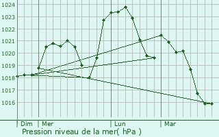 Graphe de la pression atmosphrique prvue pour Chtelperron