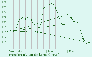 Graphe de la pression atmosphrique prvue pour Sorbier