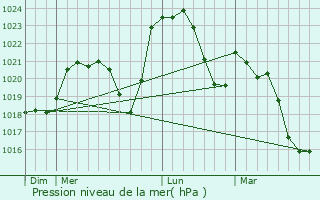 Graphe de la pression atmosphrique prvue pour Rongres