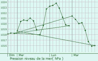 Graphe de la pression atmosphrique prvue pour Saint-Pourain-sur-Besbre