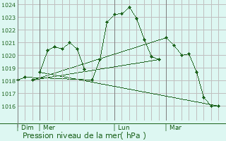 Graphe de la pression atmosphrique prvue pour Beaulon