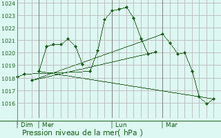 Graphe de la pression atmosphrique prvue pour Autry-Issards