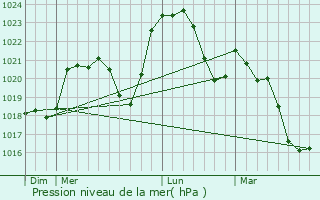 Graphe de la pression atmosphrique prvue pour Agonges