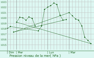 Graphe de la pression atmosphrique prvue pour Rennes-sur-Loue