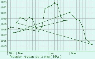 Graphe de la pression atmosphrique prvue pour By