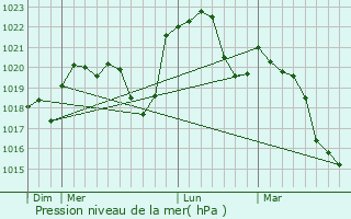 Graphe de la pression atmosphrique prvue pour Chay