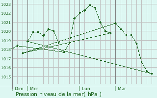 Graphe de la pression atmosphrique prvue pour Berthelange