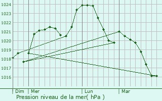 Graphe de la pression atmosphrique prvue pour Lacelle