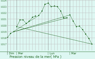 Graphe de la pression atmosphrique prvue pour Saint-Denis-du-Pin