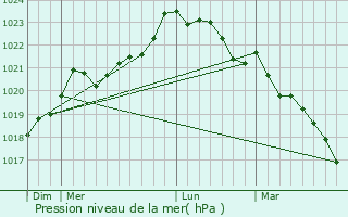 Graphe de la pression atmosphrique prvue pour Nachamps