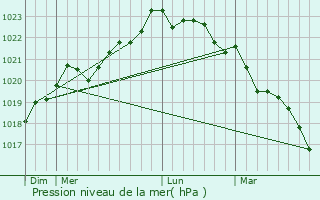Graphe de la pression atmosphrique prvue pour Thair