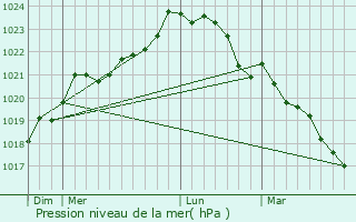 Graphe de la pression atmosphrique prvue pour Dampierre-sur-Boutonne