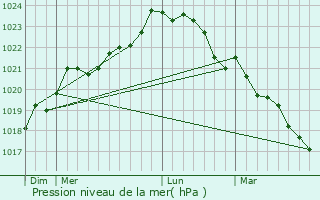 Graphe de la pression atmosphrique prvue pour Coivert