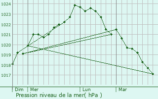 Graphe de la pression atmosphrique prvue pour Loulay