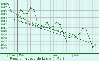 Graphe de la pression atmosphrique prvue pour Al Jadid