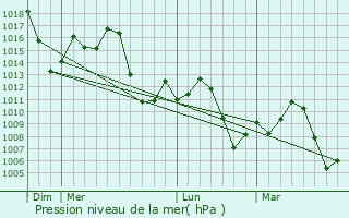 Graphe de la pression atmosphrique prvue pour Sabha