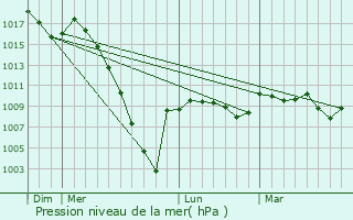 Graphe de la pression atmosphrique prvue pour Gez-ez-Angles