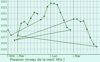 Graphe de la pression atmosphrique prvue pour Saint-Jury