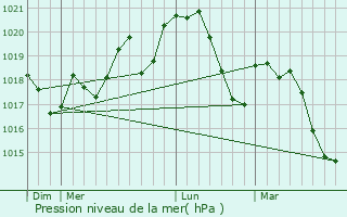 Graphe de la pression atmosphrique prvue pour Caux