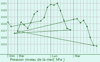 Graphe de la pression atmosphrique prvue pour Abeilhan
