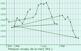 Graphe de la pression atmosphrique prvue pour Bassan