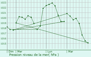 Graphe de la pression atmosphrique prvue pour Saint-Andr-de-Bg