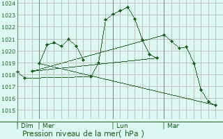 Graphe de la pression atmosphrique prvue pour Saint-Bonnet-de-Cray