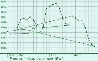 Graphe de la pression atmosphrique prvue pour Saint-Maurice-ls-Chteauneuf