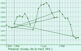 Graphe de la pression atmosphrique prvue pour Painblanc