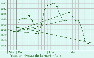 Graphe de la pression atmosphrique prvue pour Veilly