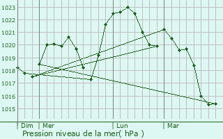 Graphe de la pression atmosphrique prvue pour Gergueil