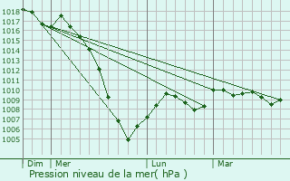 Graphe de la pression atmosphrique prvue pour Marsolan