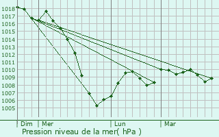 Graphe de la pression atmosphrique prvue pour Homps