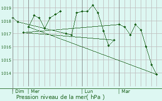 Graphe de la pression atmosphrique prvue pour Lunel-Viel