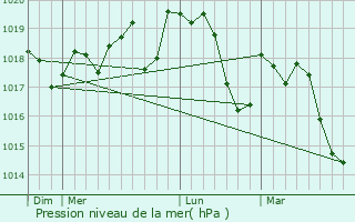 Graphe de la pression atmosphrique prvue pour Montbazin