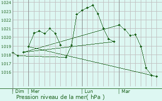 Graphe de la pression atmosphrique prvue pour Melay