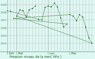 Graphe de la pression atmosphrique prvue pour Mudaison