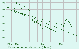 Graphe de la pression atmosphrique prvue pour La Roquette-sur-Var