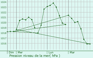 Graphe de la pression atmosphrique prvue pour Pierrefitte-sur-Loire