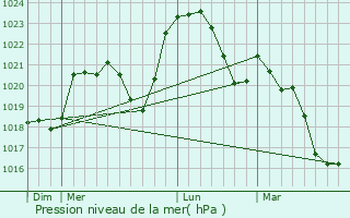 Graphe de la pression atmosphrique prvue pour Saint-Lopardin-d