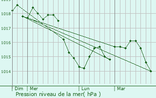 Graphe de la pression atmosphrique prvue pour Vence