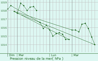 Graphe de la pression atmosphrique prvue pour Castillon