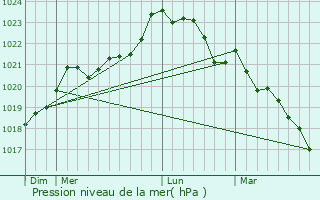 Graphe de la pression atmosphrique prvue pour Les glises-d