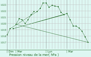 Graphe de la pression atmosphrique prvue pour Saint-Laurent-de-la-Pre