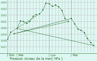 Graphe de la pression atmosphrique prvue pour Saint-Denis-du-Pin