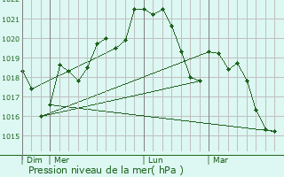 Graphe de la pression atmosphrique prvue pour Oupia